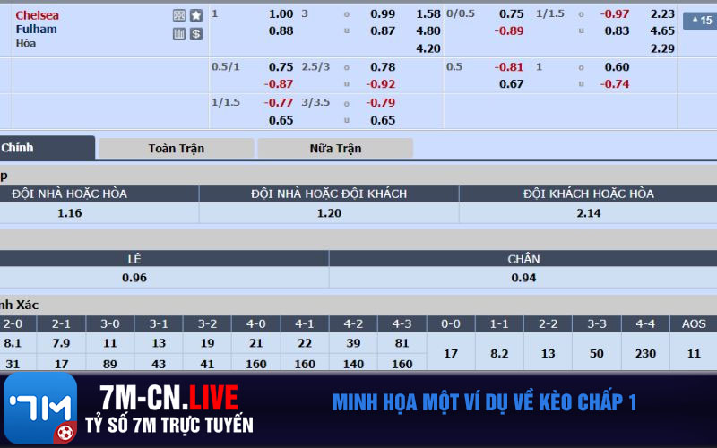 Minh hoa mot vi du ve keo chap 1 Minh họa một ví dụ về kèo chấp 1