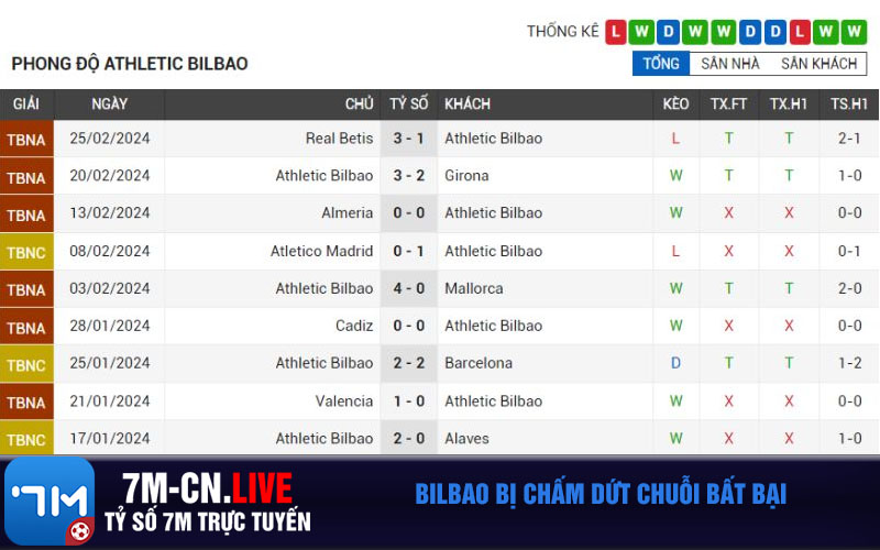 Bilbao bi cham dut chuoi bat bai Bilbao bị chấm dứt chuỗi bất bại