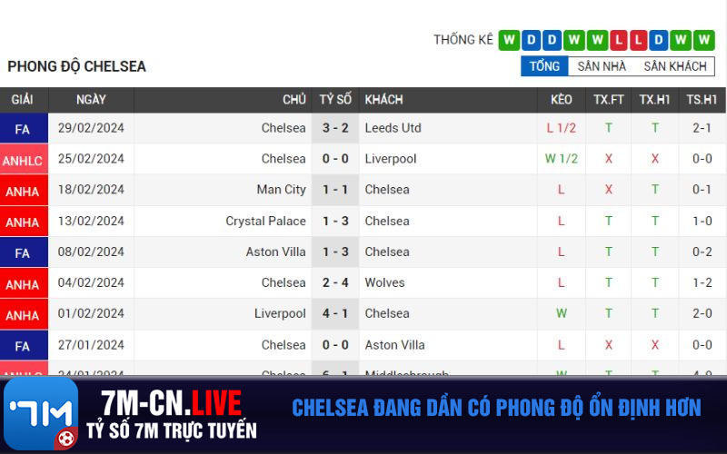 Chelsea dang dan co phong do on dinh hon Chelsea đang dần có phong độ ổn định hơn