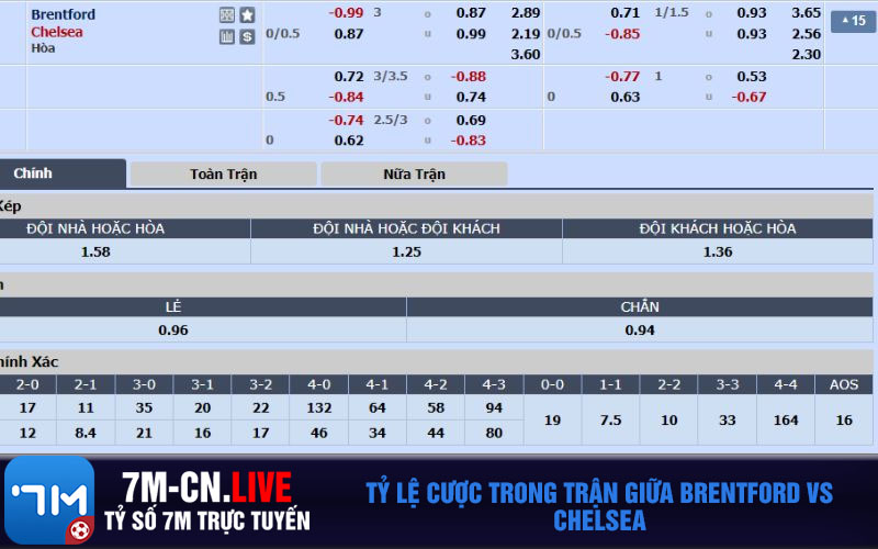 Ty le cuoc trong tran giua Brentford vs Chelsea Tỷ lệ cược trong trận giữa Brentford vs Chelsea