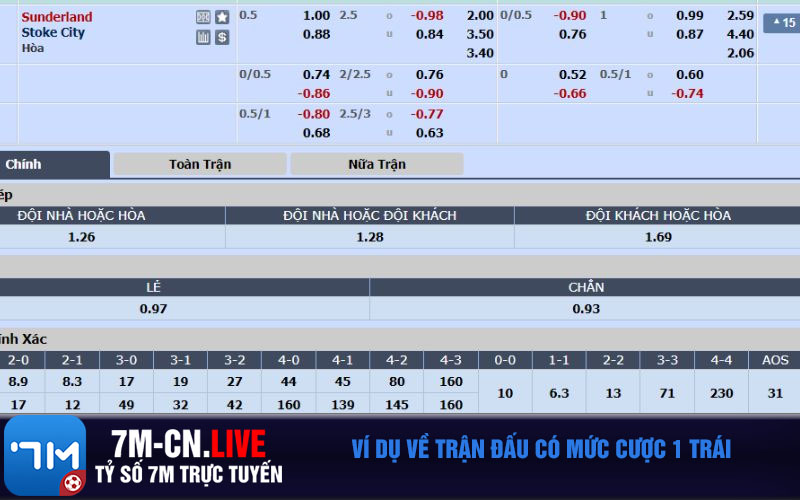 Vi du ve tran dau co muc cuoc 1 trai Ví dụ về trận đấu có mức cược 1 trái