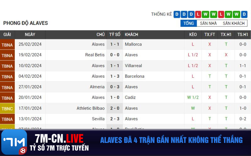 Alaves da 4 tran gan nhat khong the thang Alaves đã 4 trận gần nhất không thể thắng