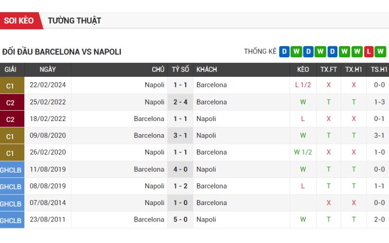 Barca ap dao khi dung do Napoli Barca áp đảo khi đụng độ Napoli