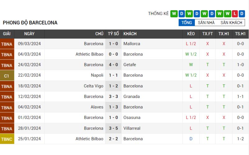 Barca co phong do rat tot Barca có phong độ rất tốt