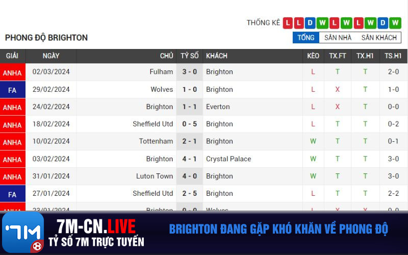 Brighton dang gap kho khan ve phong do Brighton đang gặp khó khăn về phong độ
