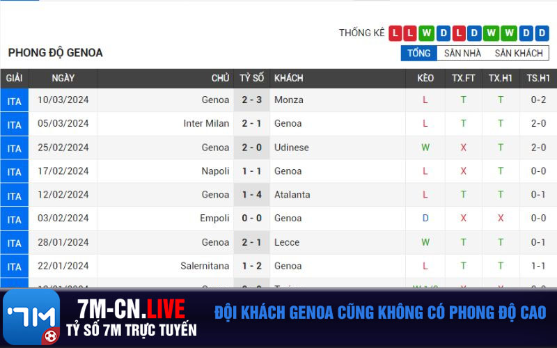 Doi khach Genoa cung khong co phong do cao Đội khách Genoa cũng không có phong độ cao