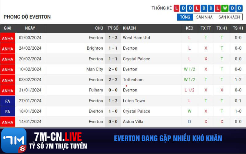 Everton dang gap nhieu kho khan Everton đang gặp nhiều khó khăn