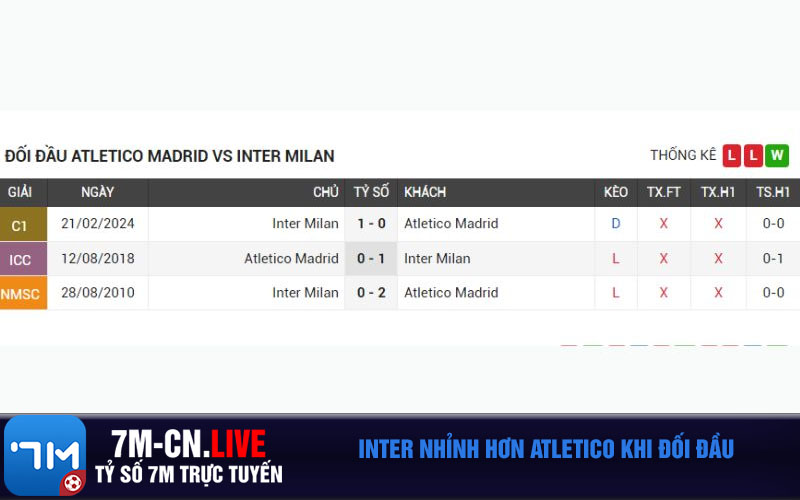 Inter nhinh hon Atletico khi doi dau Inter nhỉnh hơn Atletico khi đối đầu