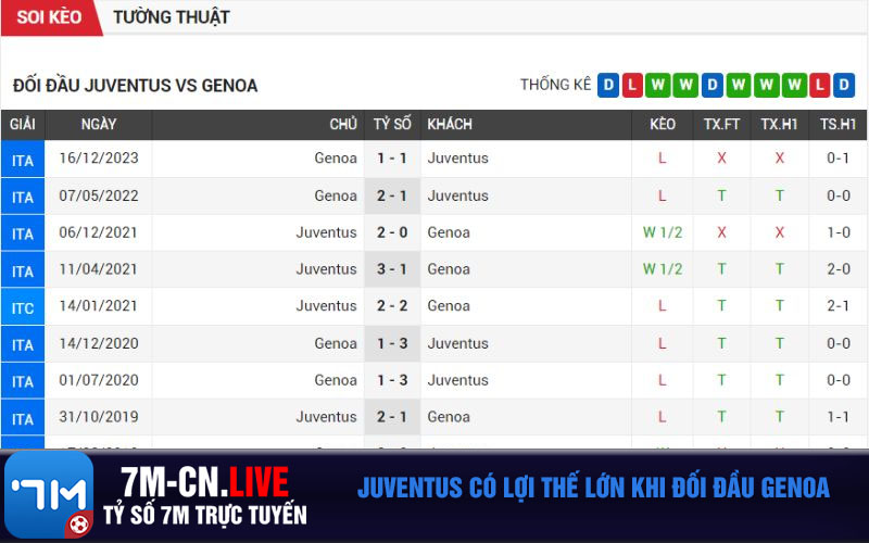 Juventus co loi the lon khi doi dau Genoa Juventus có lợi thế lớn khi đối đầu Genoa