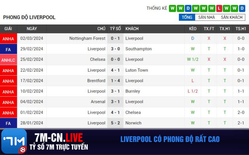 Liverpool co phong do rat cao Liverpool có phong độ rất cao