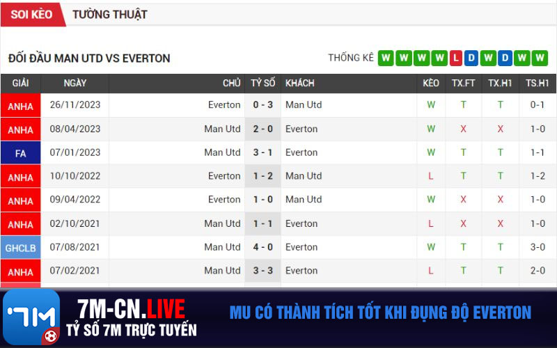 MU co thanh tich tot khi dung do Everton MU có thành tích tốt khi đụng độ Everton