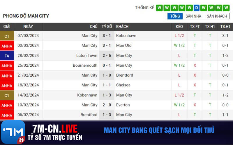 Man City dang quet sach moi doi thu Man City đang quét sạch mọi đối thủ