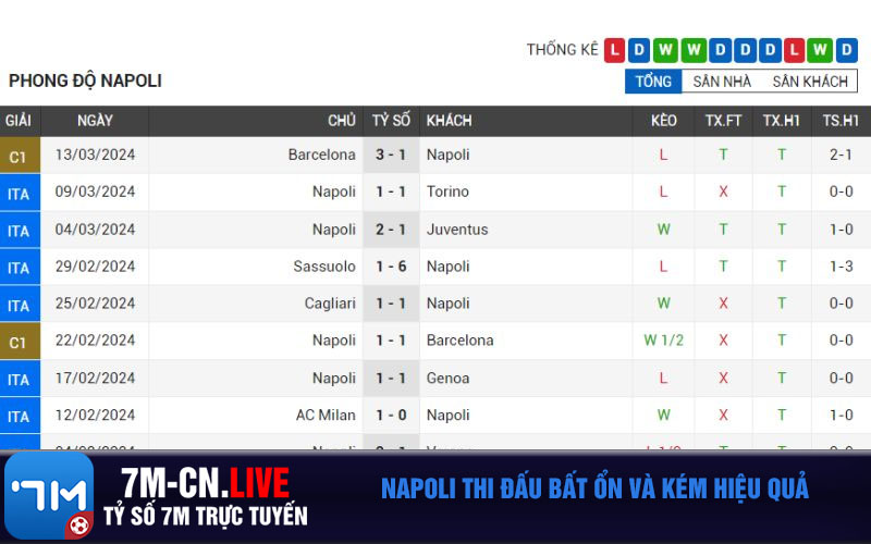 Napoli thi dau bat on va kem hieu qua Napoli thi đấu bất ổn và kém hiệu quả