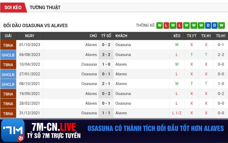 Osasuna co thanh tich doi dau tot hon Alaves Osasuna có thành tích đối đầu tốt hơn Alaves