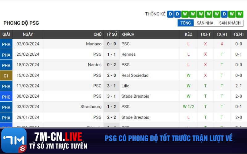PSG co phong do tot truoc tran luot ve PSG có phong độ tốt trước trận lượt về