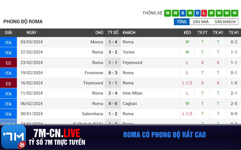 Roma co phong do rat cao Roma có phong độ rất cao
