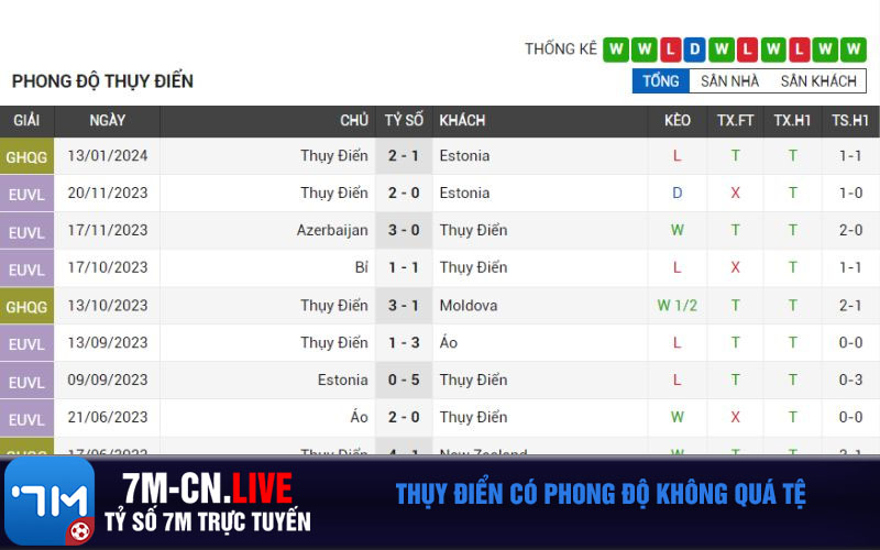Thuy Dien co phong do khong qua te Thụy Điển có phong độ không quá tệ