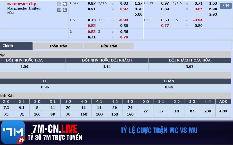 Ty le cuoc tran MC vs MU Tỷ lệ cược trận MC vs MU