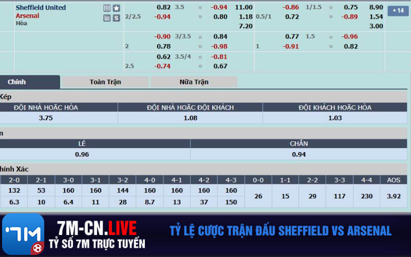 Ty le cuoc tran dau Sheffield vs Arsenal Tỷ lệ cược trận đấu Sheffield vs Arsenal