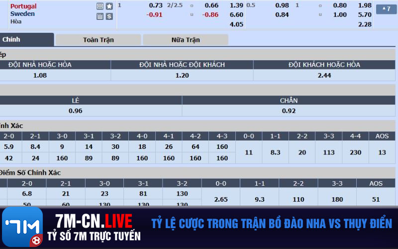 Ty le cuoc trong tran Bo Dao Nha vs Thuy Dien Tỷ lệ cược trong trận Bồ Đào Nha vs Thụy Điển